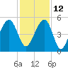 Ocella Creek tide chart for Sunday, December 12, 2021
