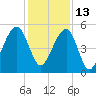 Ocella Creek tide chart for Monday, December 13, 2021