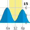 Ocella Creek tide chart for Wednesday, December 15, 2021