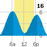 Ocella Creek tide chart for Thursday, December 16, 2021