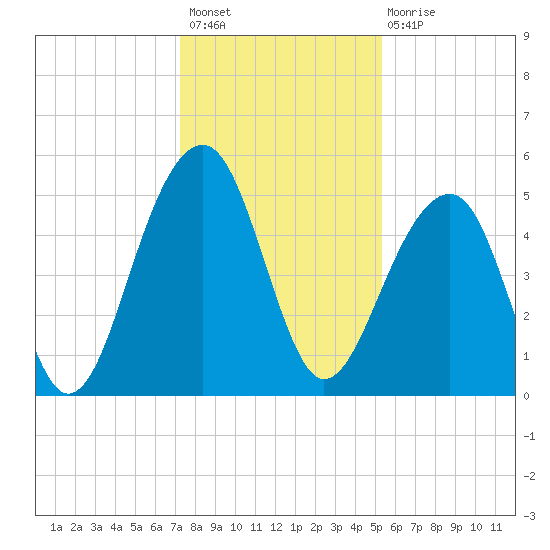 Ocella Creek tide chart for Sunday, December 19, 2021