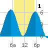 Ocella Creek tide chart for Wednesday, December 1, 2021