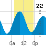 Ocella Creek tide chart for Wednesday, December 22, 2021