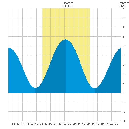 Ocella Creek tide chart for Saturday, December 25, 2021