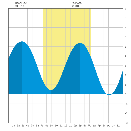 Ocella Creek tide chart for Tuesday, December 28, 2021