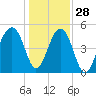 Ocella Creek tide chart for Tuesday, December 28, 2021