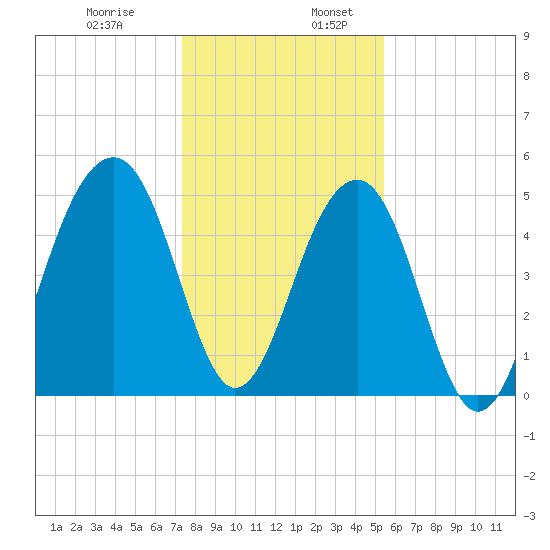 Ocella Creek tide chart for Wednesday, December 29, 2021