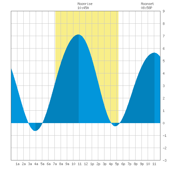 Ocella Creek tide chart for Tuesday, December 7, 2021