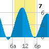 Ocella Creek tide chart for Tuesday, December 7, 2021