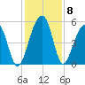 Ocella Creek tide chart for Wednesday, December 8, 2021