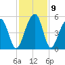 Ocella Creek tide chart for Thursday, December 9, 2021