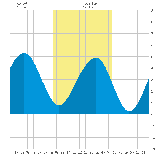 Ocella Creek tide chart for Monday, January 10, 2022