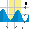 Ocella Creek tide chart for Monday, January 10, 2022