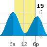 Ocella Creek tide chart for Saturday, January 15, 2022