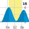 Ocella Creek tide chart for Sunday, January 16, 2022