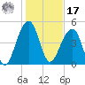 Ocella Creek tide chart for Monday, January 17, 2022