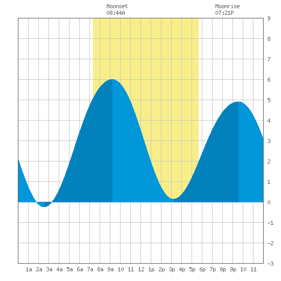 Ocella Creek tide chart for Wednesday, January 19, 2022