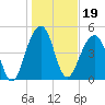 Ocella Creek tide chart for Wednesday, January 19, 2022