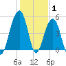 Ocella Creek tide chart for Saturday, January 1, 2022
