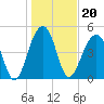 Ocella Creek tide chart for Thursday, January 20, 2022