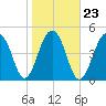 Ocella Creek tide chart for Sunday, January 23, 2022