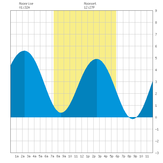 Ocella Creek tide chart for Wednesday, January 26, 2022