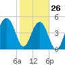 Ocella Creek tide chart for Wednesday, January 26, 2022