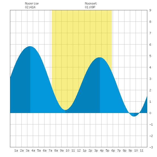 Ocella Creek tide chart for Thursday, January 27, 2022