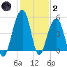Ocella Creek tide chart for Sunday, January 2, 2022