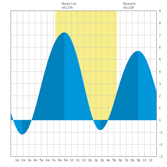 Ocella Creek tide chart for Monday, January 3, 2022