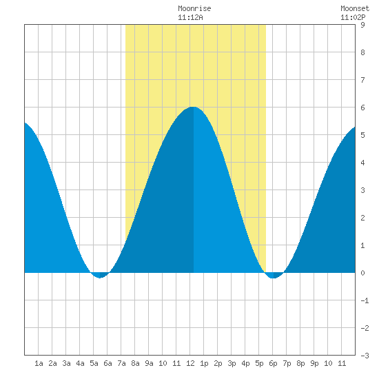 Ocella Creek tide chart for Friday, January 7, 2022