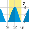 Ocella Creek tide chart for Friday, January 7, 2022
