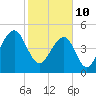 Ocella Creek tide chart for Thursday, February 10, 2022
