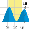 Ocella Creek tide chart for Tuesday, February 15, 2022