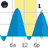 Ocella Creek tide chart for Tuesday, February 1, 2022
