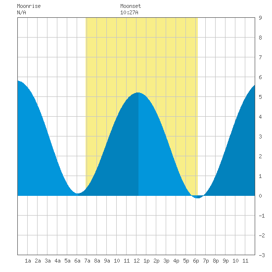 Ocella Creek tide chart for Tuesday, February 22, 2022