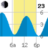 Ocella Creek tide chart for Wednesday, February 23, 2022