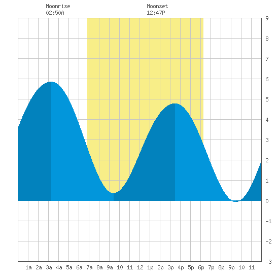 Ocella Creek tide chart for Friday, February 25, 2022