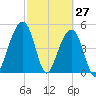 Ocella Creek tide chart for Sunday, February 27, 2022