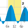 Ocella Creek tide chart for Wednesday, February 2, 2022
