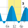 Ocella Creek tide chart for Thursday, February 3, 2022
