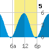 Ocella Creek tide chart for Saturday, February 5, 2022