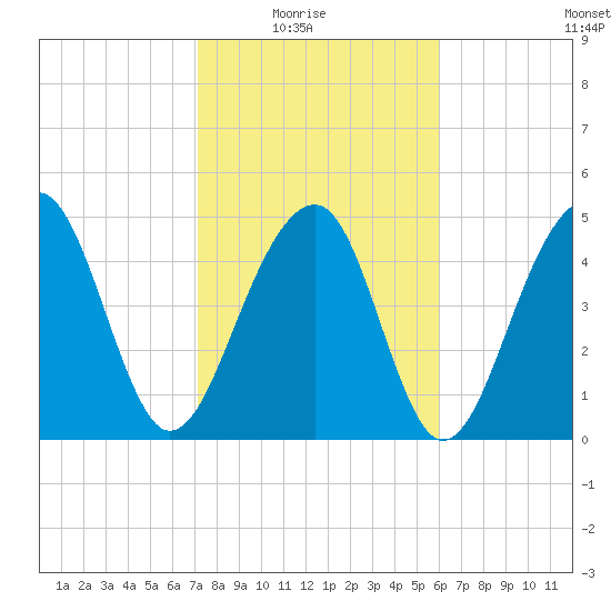 Ocella Creek tide chart for Sunday, February 6, 2022