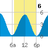 Ocella Creek tide chart for Sunday, February 6, 2022