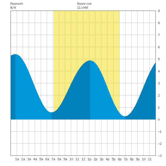 Ocella Creek tide chart for Monday, February 7, 2022