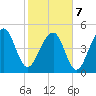 Ocella Creek tide chart for Monday, February 7, 2022