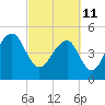 Ocella Creek tide chart for Friday, March 11, 2022