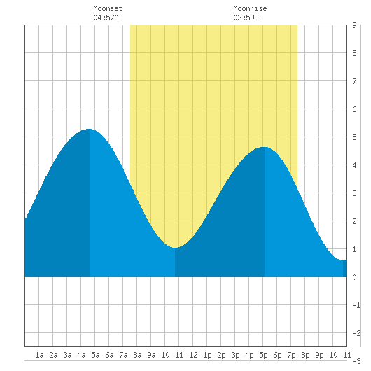 Ocella Creek tide chart for Sunday, March 13, 2022