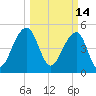 Ocella Creek tide chart for Monday, March 14, 2022