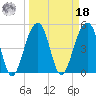 Ocella Creek tide chart for Friday, March 18, 2022
